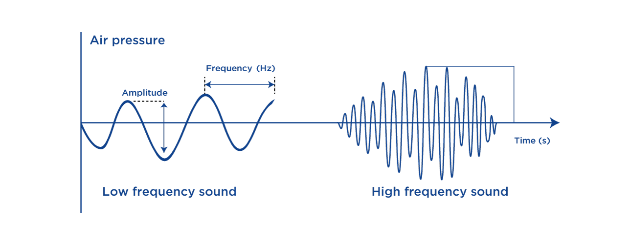HVAC acoustic protection why choose ISOVER solutions? ISOVER