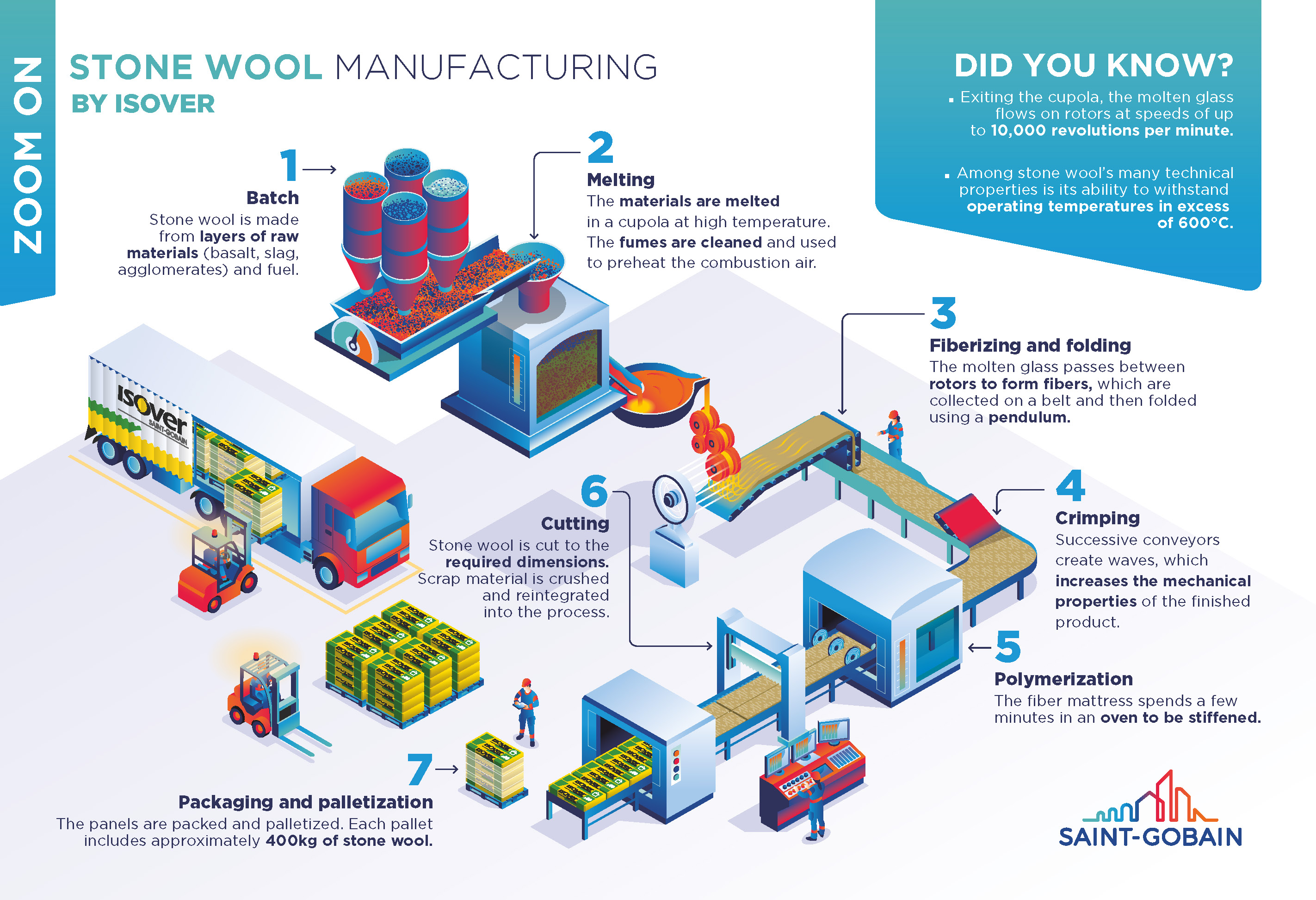 Infographic : How do we make stone wool ?