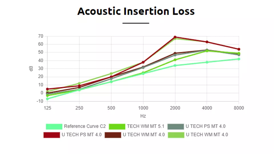 Find the best sound insulation with our Acoustic Insulation Selector